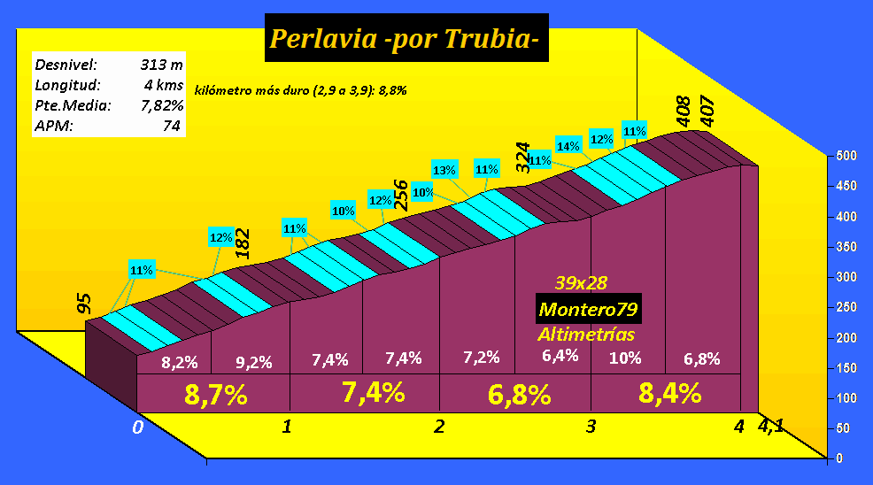 E8 sam27/08 Pola Llaviana Collau Fancuaya 153km départ 13h10 Perlavia,%20por%20Trubia%20perfil