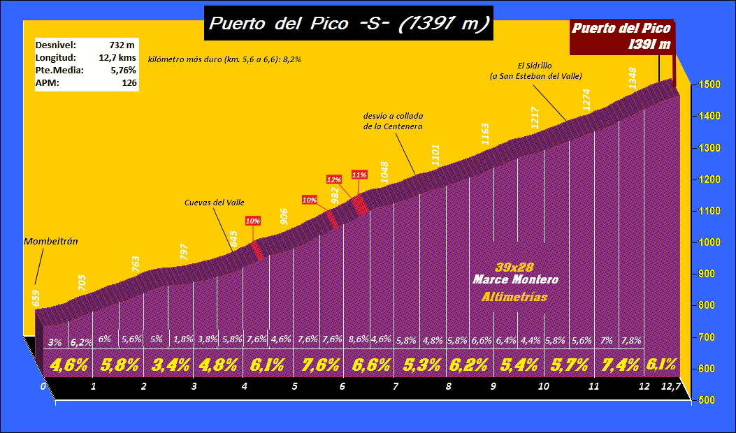 Puerto%20del%20Pico%20-S-%20perfil.jpg